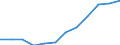Statistische Information: Medianes Äquivalenzeinkommen / Maßeinheit: Prozent / Armutsgefährdungsgrenze: Unter 60% / Geschlecht: Insgesamt / Altersklasse: 60 Jahre und mehr / Geopolitische Meldeeinheit: Frankreich