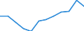 Statistische Information: Medianes Äquivalenzeinkommen / Maßeinheit: Prozent / Armutsgefährdungsgrenze: Unter 60% / Geschlecht: Insgesamt / Altersklasse: 60 Jahre und mehr / Geopolitische Meldeeinheit: Österreich
