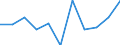 Statistische Information: Medianes Äquivalenzeinkommen / Maßeinheit: Prozent / Armutsgefährdungsgrenze: Unter 60% / Geschlecht: Insgesamt / Altersklasse: 60 Jahre und mehr / Geopolitische Meldeeinheit: Schweiz