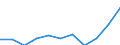 Statistische Information: Medianes Äquivalenzeinkommen / Maßeinheit: Prozent / Armutsgefährdungsgrenze: Unter 60% / Geschlecht: Insgesamt / Altersklasse: 60 Jahre und mehr / Geopolitische Meldeeinheit: Nordmazedonien