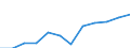 Statistische Information: Medianes Äquivalenzeinkommen / Maßeinheit: Prozent / Armutsgefährdungsgrenze: Unter 60% / Geschlecht: Insgesamt / Altersklasse: 60 Jahre und mehr / Geopolitische Meldeeinheit: Serbien