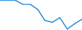 Statistische Information: Medianes Äquivalenzeinkommen / Maßeinheit: Prozent / Armutsgefährdungsgrenze: Unter 60% / Geschlecht: Insgesamt / Altersklasse: Weniger als 65 Jahre / Geopolitische Meldeeinheit: Kroatien