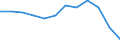 Statistische Information: Relatives Einkommensmedianverhältnis / Altersklasse: 60 Jahre und mehr / Geschlecht: Insgesamt / Geopolitische Meldeeinheit: Türkei