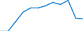 Statistische Information: Medianes Äquivalenzeinkommen / Armutsgefährdungsgrenze: Unter 60% / Geschlecht: Insgesamt / Maßeinheit: Prozent / Altersklasse: 75 Jahre und mehr / Geopolitische Meldeeinheit: Litauen