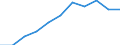 Statistical information: Median equivalised income / Labour force and employment status: Retired persons / Risk of poverty threshold: Below 60% / Unit of measure: Percentage / Age class: 18 years or over / Sex: Total / Geopolitical entity (reporting): European Union - 27 countries (from 2020)