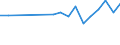 Statistical information: Median equivalised income / Labour force and employment status: Retired persons / Risk of poverty threshold: Below 60% / Unit of measure: Percentage / Age class: 18 years or over / Sex: Total / Geopolitical entity (reporting): Ireland
