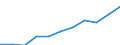 Statistical information: Median equivalised income / Labour force and employment status: Retired persons / Risk of poverty threshold: Below 60% / Unit of measure: Percentage / Age class: 18 years or over / Sex: Total / Geopolitical entity (reporting): Croatia