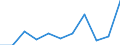 Statistical information: Median equivalised income / Labour force and employment status: Retired persons / Risk of poverty threshold: Below 60% / Unit of measure: Percentage / Age class: 18 years or over / Sex: Total / Geopolitical entity (reporting): Portugal