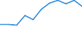 Statistical information: Median equivalised income / Labour force and employment status: Retired persons / Risk of poverty threshold: Below 60% / Unit of measure: Percentage / Age class: 18 years or over / Sex: Total / Geopolitical entity (reporting): Slovakia