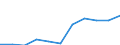 Statistical information: Median equivalised income / Labour force and employment status: Retired persons / Risk of poverty threshold: Below 60% / Unit of measure: Percentage / Age class: 18 years or over / Sex: Total / Geopolitical entity (reporting): Serbia