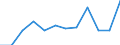 Statistische Information: Medianes Äquivalenzeinkommen / Armutsgefährdungsgrenze: Unter 60% / Maßeinheit: Prozent / Geschlecht: Insgesamt / Altersklasse: 65 Jahre und mehr / Besitzverhältnis: Insgesamt / Geopolitische Meldeeinheit: Portugal