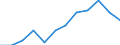 Statistical information: Median equivalised income / Unit of measure: Percentage / Risk of poverty threshold: Below 40% / Sex: Total / Age class: 65 years or over / Geopolitical entity (reporting): Belgium