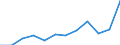 Statistical information: Median equivalised income / Unit of measure: Percentage / Risk of poverty threshold: Below 40% / Sex: Total / Age class: 65 years or over / Geopolitical entity (reporting): Portugal