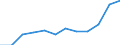 Statistical information: Median equivalised income / Unit of measure: Percentage / Risk of poverty threshold: Below 50% / Sex: Total / Age class: 65 years or over / Geopolitical entity (reporting): Malta