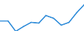 Statistical information: Median equivalised income / Unit of measure: Percentage / Risk of poverty threshold: Below 60% / Sex: Total / Age class: 65 years or over / Geopolitical entity (reporting): Cyprus