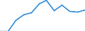 Statistical information: Median equivalised income / Unit of measure: Percentage / Risk of poverty threshold: Below 60% / Sex: Total / Age class: 65 years or over / Geopolitical entity (reporting): Latvia