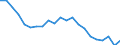 Statistical information: Median equivalised income / Unit of measure: Percentage / Risk of poverty threshold: Below 60% / Age class: Total / Sex: Total / Geopolitical entity (reporting): Ireland