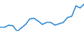 Statistical information: Median equivalised income / Unit of measure: Percentage / Risk of poverty threshold: Below 60% / Age class: Total / Sex: Total / Geopolitical entity (reporting): France
