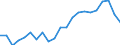 Statistical information: Median equivalised income / Unit of measure: Percentage / Risk of poverty threshold: Below 60% / Age class: Total / Sex: Total / Geopolitical entity (reporting): Netherlands