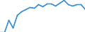 Statistical information: Median equivalised income / Unit of measure: Percentage / Risk of poverty threshold: Below 60% / Age class: Total / Sex: Total / Geopolitical entity (reporting): Sweden
