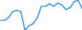 Statistical information: Median equivalised income / Unit of measure: Percentage / Risk of poverty threshold: Below 60% / Age class: Total / Sex: Females / Geopolitical entity (reporting): Estonia