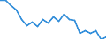 Statistical information: Median equivalised income / Unit of measure: Percentage / Risk of poverty threshold: Below 60% / Age class: Total / Sex: Females / Geopolitical entity (reporting): Ireland