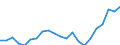 Statistical information: Median equivalised income / Unit of measure: Percentage / Risk of poverty threshold: Below 60% / Age class: Total / Sex: Females / Geopolitical entity (reporting): France