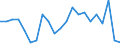 Statistical information: Median equivalised income / Unit of measure: Percentage / Risk of poverty threshold: Below 60% / Age class: Total / Sex: Females / Geopolitical entity (reporting): Italy