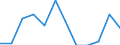 Statistische Information: Medianes Äquivalenzeinkommen / Armutsgefährdungsgrenze: Unter 60% / Maßeinheit: Prozent / Altersklasse: Insgesamt / Geschlecht: Insgesamt / Geopolitische Meldeeinheit: Italien