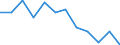 Statistische Information: Medianes Äquivalenzeinkommen / Armutsgefährdungsgrenze: Unter 60% / Maßeinheit: Prozent / Altersklasse: Insgesamt / Geschlecht: Männer / Geopolitische Meldeeinheit: Portugal