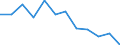 Statistische Information: Medianes Äquivalenzeinkommen / Armutsgefährdungsgrenze: Unter 60% / Geschlecht: Insgesamt / Maßeinheit: Prozent / Altersklasse: Insgesamt / Geopolitische Meldeeinheit: Portugal