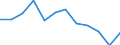 Statistische Information: Medianes Äquivalenzeinkommen / Armutsgefährdungsgrenze: Unter 60% / Geschlecht: Insgesamt / Maßeinheit: Prozent / Altersklasse: Insgesamt / Geopolitische Meldeeinheit: Italien