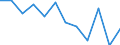 Statistische Information: Medianes Äquivalenzeinkommen / Armutsgefährdungsgrenze: Unter 60% / Geschlecht: Insgesamt / Maßeinheit: Prozent / Altersklasse: 18 bis 64 Jahre / Geopolitische Meldeeinheit: Belgien