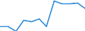 Statistische Information: Medianes Äquivalenzeinkommen / Armutsgefährdungsgrenze: Unter 60% / Geschlecht: Insgesamt / Maßeinheit: Prozent / Altersklasse: 18 bis 64 Jahre / Geopolitische Meldeeinheit: Frankreich