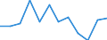 Statistische Information: Medianes Äquivalenzeinkommen / Armutsgefährdungsgrenze: Unter 60% / Geschlecht: Insgesamt / Maßeinheit: Prozent / Altersklasse: 18 bis 64 Jahre / Geopolitische Meldeeinheit: Kroatien