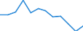 Statistische Information: Medianes Äquivalenzeinkommen / Armutsgefährdungsgrenze: Unter 60% / Geschlecht: Insgesamt / Maßeinheit: Prozent / Altersklasse: 18 bis 64 Jahre / Geopolitische Meldeeinheit: Italien