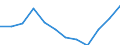 Statistische Information: Medianes Äquivalenzeinkommen / Maßeinheit: Prozent / Armutsgefährdungsgrenze: Unter 60% / Geschlecht: Insgesamt / Altersklasse: 18 bis 24 Jahre / Geopolitische Meldeeinheit: Tschechien