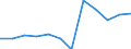Statistische Information: Medianes Äquivalenzeinkommen / Maßeinheit: Prozent / Armutsgefährdungsgrenze: Unter 60% / Geschlecht: Insgesamt / Altersklasse: 18 bis 24 Jahre / Geopolitische Meldeeinheit: Deutschland