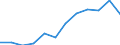 Statistische Information: Medianes Äquivalenzeinkommen / Armutsgefährdungsgrenze: Unter 60% / Maßeinheit: Prozent / Haushaltszusammensetzung: Ein Erwachsener / Geopolitische Meldeeinheit: Slowakei