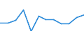 Statistische Information: Medianes Äquivalenzeinkommen / Armutsgefährdungsgrenze: Unter 60% / Maßeinheit: Prozent / Haushaltszusammensetzung: Drei oder mehr Erwachsenen / Geopolitische Meldeeinheit: Malta