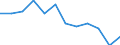 Statistische Information: Medianes Äquivalenzeinkommen / Armutsgefährdungsgrenze: Unter 60% / Maßeinheit: Prozent / Haushaltszusammensetzung: Haushalt bestehend aus zwei Erwachsenen jünger als 65 Jahre / Geopolitische Meldeeinheit: Spanien