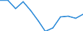 Statistische Information: Medianes Äquivalenzeinkommen / Altersklasse: Weniger als 65 Jahre / Geschlecht: Insgesamt / Maßeinheit: Prozent / Armutsgefährdungsgrenze: Unter 60% / Haushaltszusammensetzung: Haushalt ohne abhängige Kindern / Arbeitsintensität: Mittlere Arbeitsintensität (0.45-0.55) / Geopolitische Meldeeinheit: Griechenland