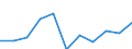 Statistische Information: Medianes Äquivalenzeinkommen / Maßeinheit: Prozent / Armutsgefährdungsgrenze: Unter 60% / Geschlecht: Insgesamt / Altersklasse: 18 Jahre und mehr / Erwerbsbevölkerung und Beschäftigungsstatus: Bevölkerung / Geopolitische Meldeeinheit: Litauen