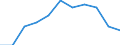 Statistische Information: Medianes Äquivalenzeinkommen / Maßeinheit: Prozent / Armutsgefährdungsgrenze: Unter 60% / Geschlecht: Insgesamt / Altersklasse: 18 Jahre und mehr / Erwerbsbevölkerung und Beschäftigungsstatus: Bevölkerung / Geopolitische Meldeeinheit: Malta