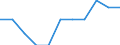 Statistische Information: Medianes Äquivalenzeinkommen / Maßeinheit: Prozent / Armutsgefährdungsgrenze: Unter 60% / Geschlecht: Insgesamt / Altersklasse: 18 Jahre und mehr / Erwerbsbevölkerung und Beschäftigungsstatus: Erwerbstätige / Geopolitische Meldeeinheit: Estland