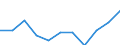Statistische Information: Medianes Äquivalenzeinkommen / Maßeinheit: Prozent / Armutsgefährdungsgrenze: Unter 60% / Geschlecht: Insgesamt / Altersklasse: 18 Jahre und mehr / Erwerbsbevölkerung und Beschäftigungsstatus: Erwerbstätige / Geopolitische Meldeeinheit: Frankreich