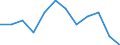Statistische Information: Medianes Äquivalenzeinkommen / Maßeinheit: Prozent / Armutsgefährdungsgrenze: Unter 60% / Geschlecht: Insgesamt / Altersklasse: Insgesamt / Geopolitische Meldeeinheit: Dänemark