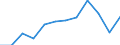 Statistical information: Median equivalised income / Risk of poverty threshold: Below 60% / Unit of measure: Percentage / Age class: Total / Sex: Total / Geopolitical entity (reporting): Bulgaria