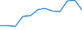 Statistical information: Median equivalised income / Risk of poverty threshold: Below 60% / Unit of measure: Percentage / Age class: Total / Sex: Females / Geopolitical entity (reporting): Estonia