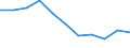 Percentage / Total / Total / 1 item / Estonia